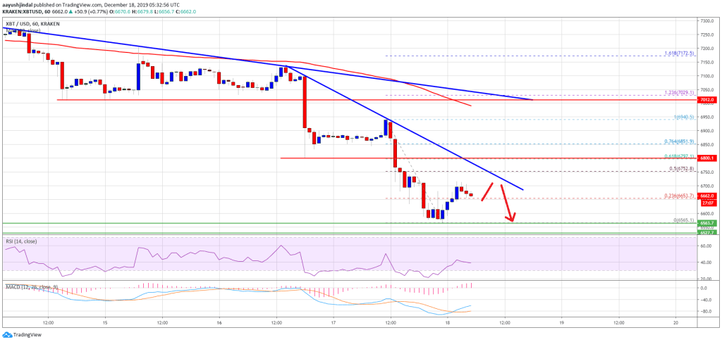 Imagem da matéria: Análise Técnica Bitcoin 18/12/19: Queda pode continuar