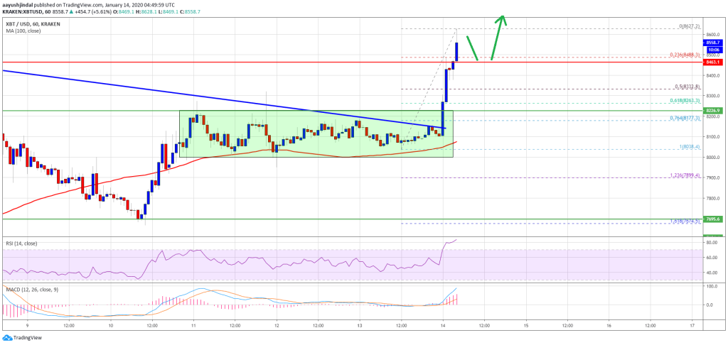 Imagem da matéria: Análise Técnica Bitcoin 14/01/20: Preço bate US$ 8.500 e pode ir até US$ 8.800