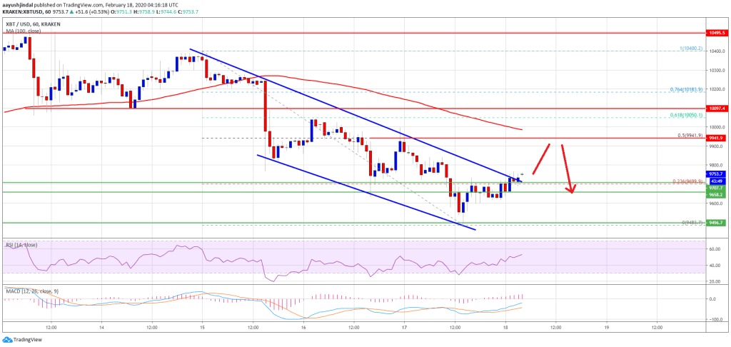 Imagem da matéria: Análise Técnica Bitcoin 18/02/20: A importância dos US$ 10.000
