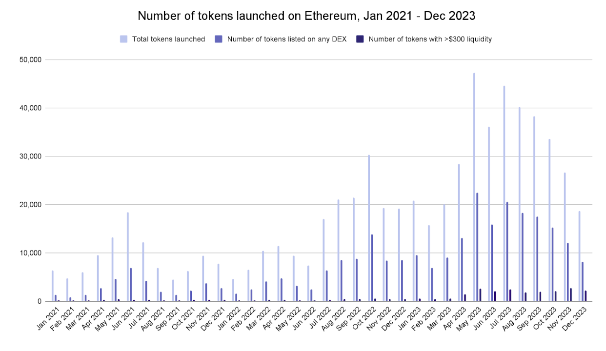 Número de tokens lançados no Ethereum entre jan 21 - dez 23 (Fonte: Chainalysis)
