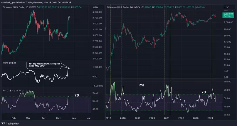 Dados de momentum (linha branca à esquerda) e de RSI de 14 dias (abaixo à esquerda) e 14 semanas (abaixo à direita) do Ethereum (Fonte: TradingView e CoinDesk)