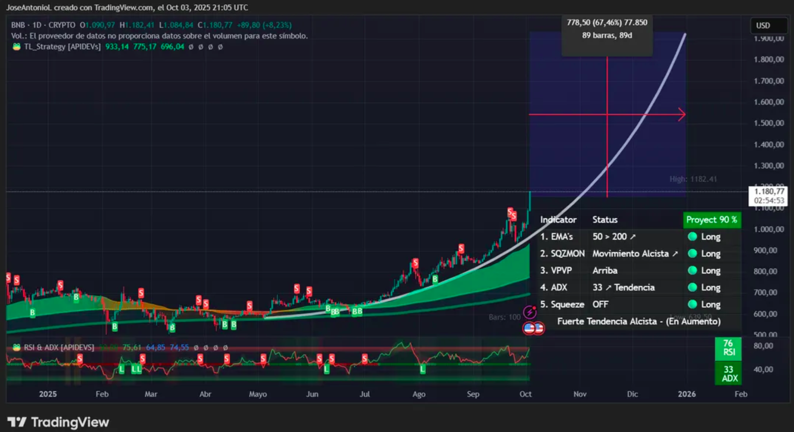 BNB tradingview 3 out 25