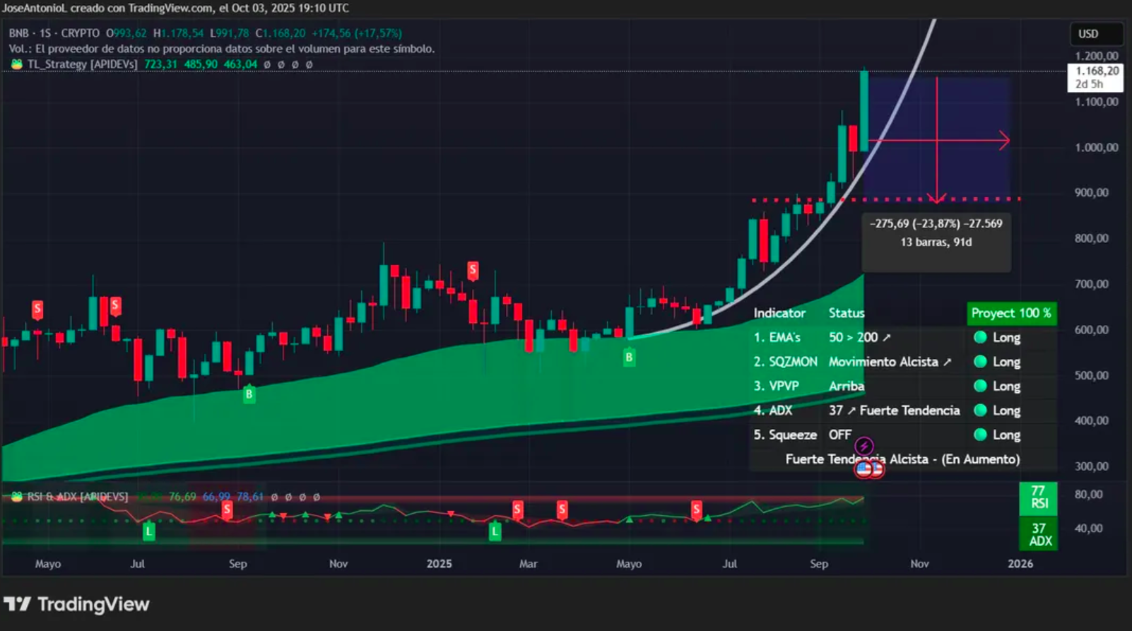 tradingview BNB 3